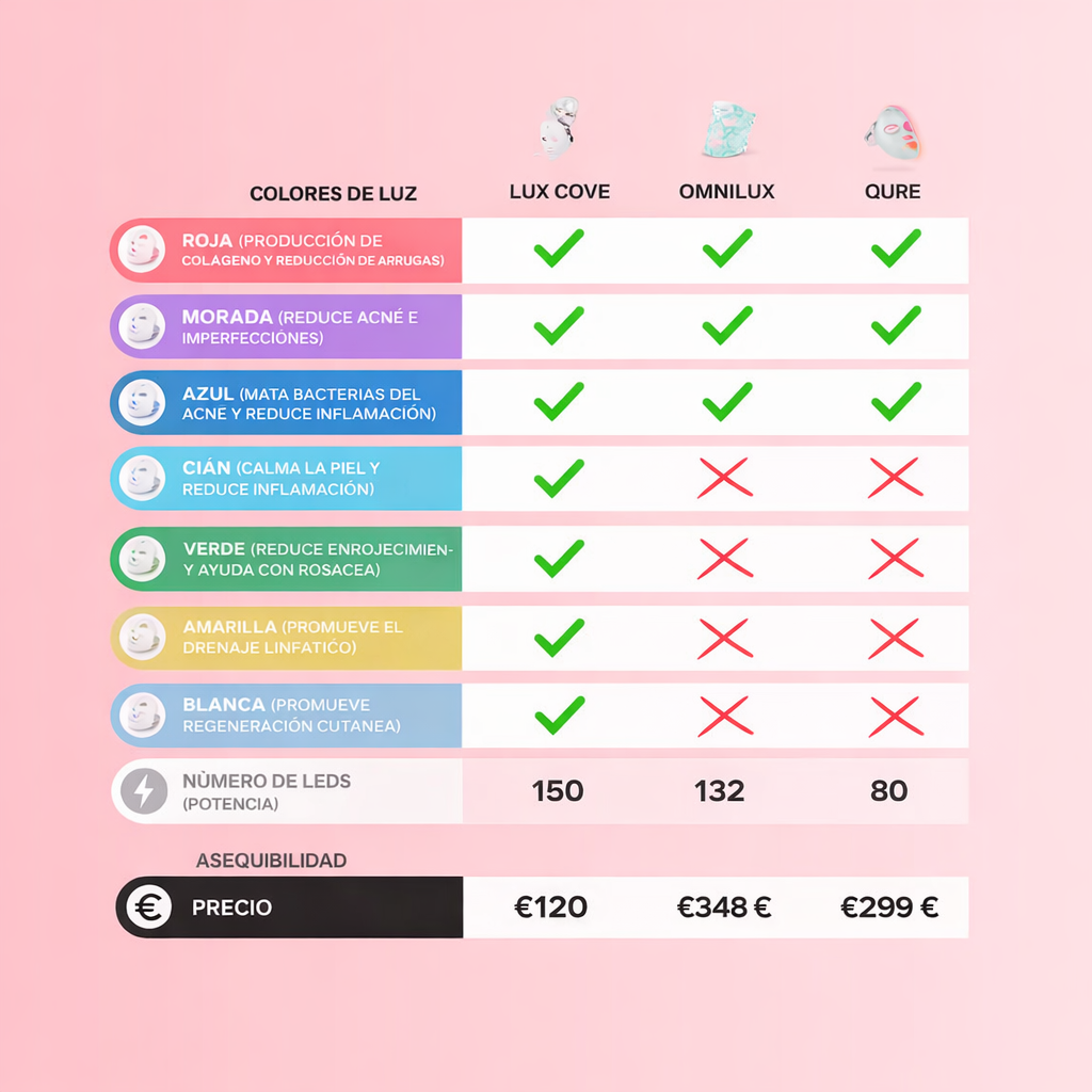 Máscara Facial LED 7 en 1 Bellora™