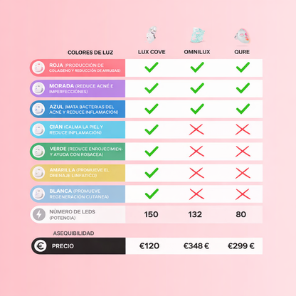 Máscara Facial LED 7 en 1 Bellora™